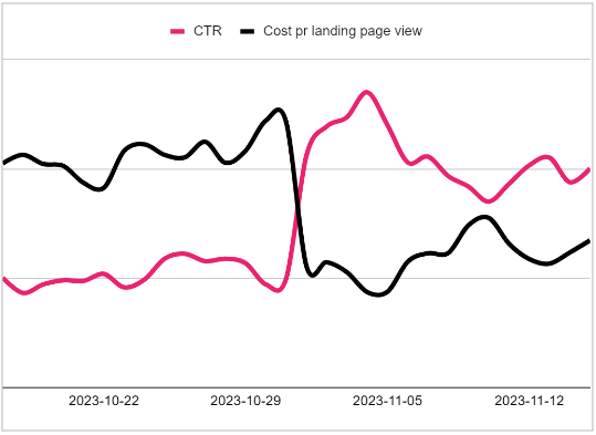 Hvad er vigtigt for dig, når du annoncerer op til Black Friday på Paid Social? Hvad er vigtigt for dig, når du annoncerer op til Black Friday på Paid Social?